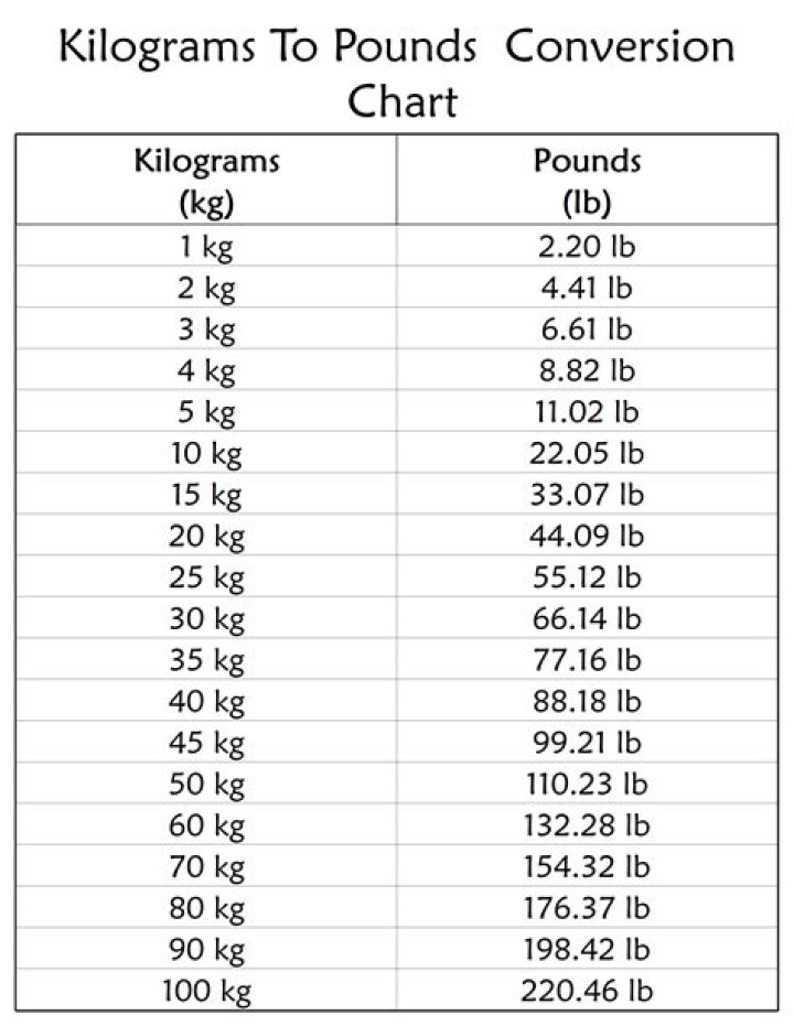 145 Pounds To Kilograms Converter