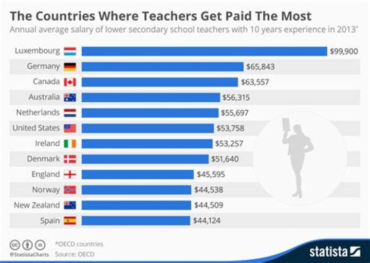 How Much Do You Get Paid To Be A Teacher?