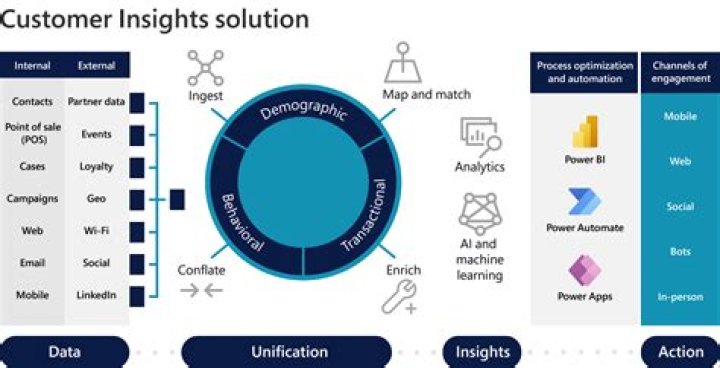 Insights And Strategies For Boosted Sales And Engagement