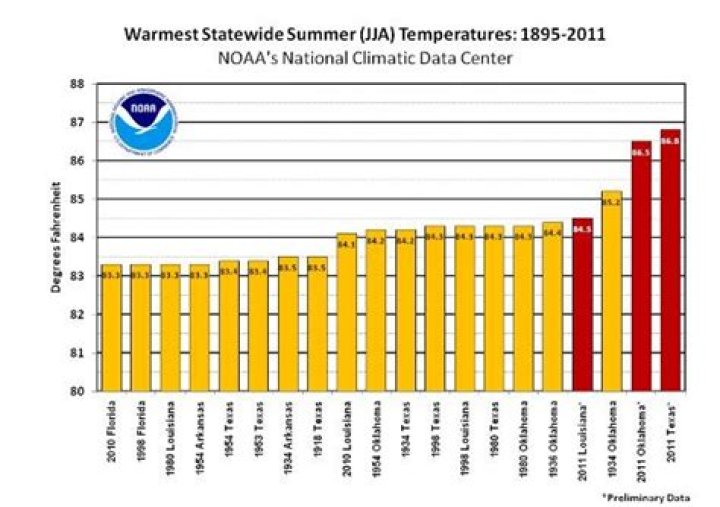What year was the hottest summer in Texas? Celebrity.fm #1 Official Stars, Business & People ·